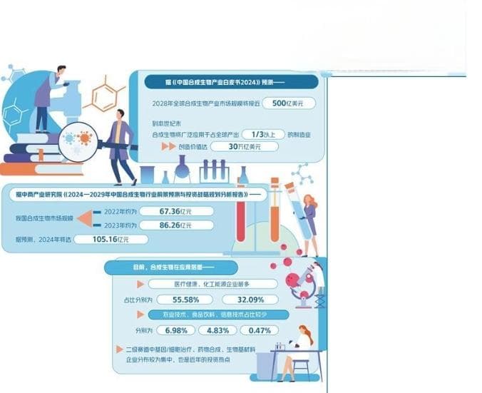 合成生物产业化提速