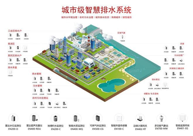 智慧排水监测系统：从“被动抢险”到“主动智防”