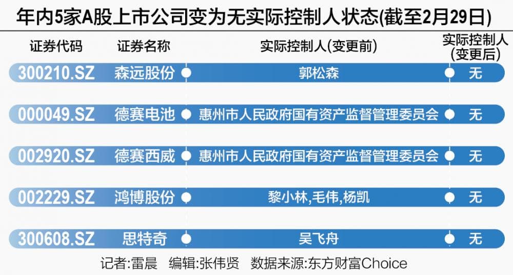 年内接连5家A股公司变“无主” 对公司经营影响几何？