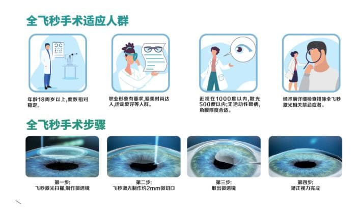 全飞秒手术价格全解析：费用构成、地区差异与避坑指南