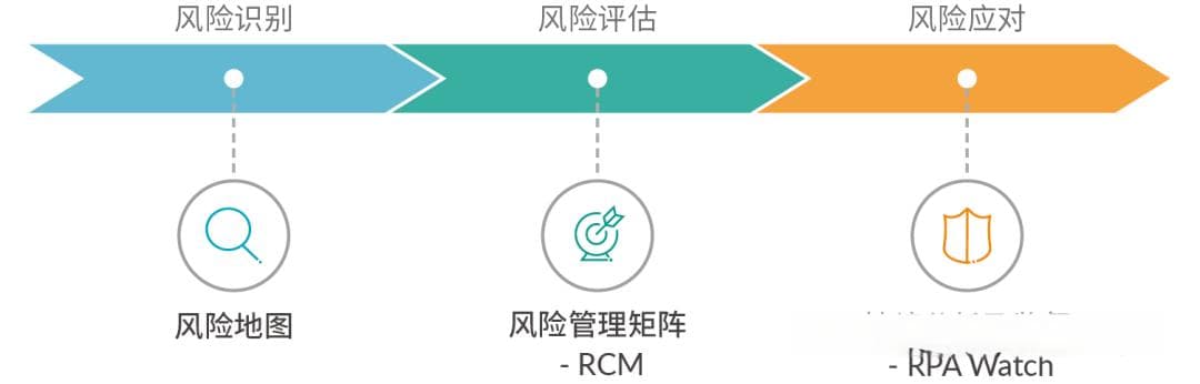 如何快速识别项目的潜在风险？