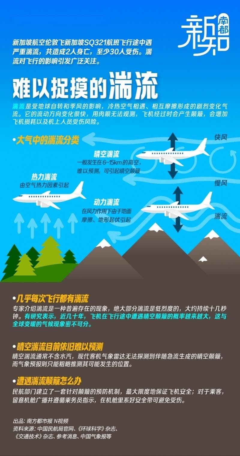 飞机猛降1800米！湍流是百年难题，但也不必因此“恐飞”