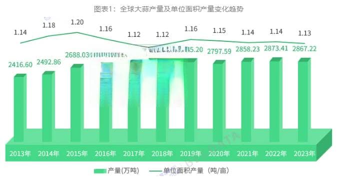 中国大蒜产业生产、消费及进出口现状数据观察