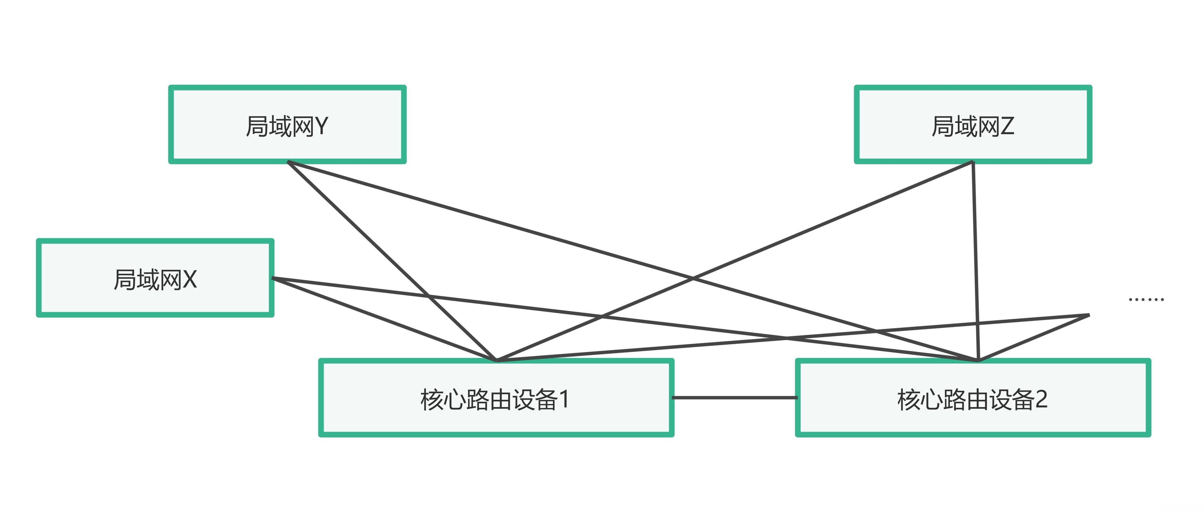 广域网网络架构：六种构建模型详解
