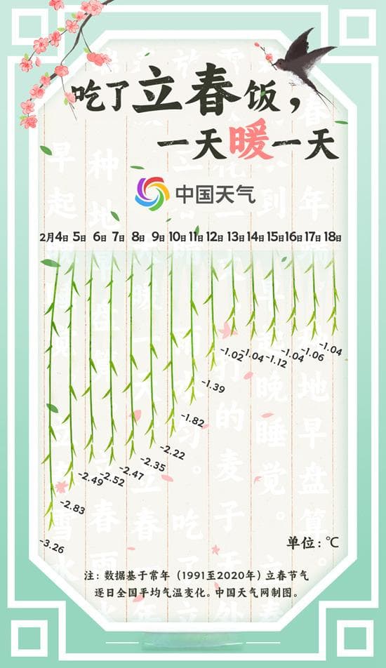 数说节气谚语：春意萌动冬将尽 立春过后真的一天暖一天吗？