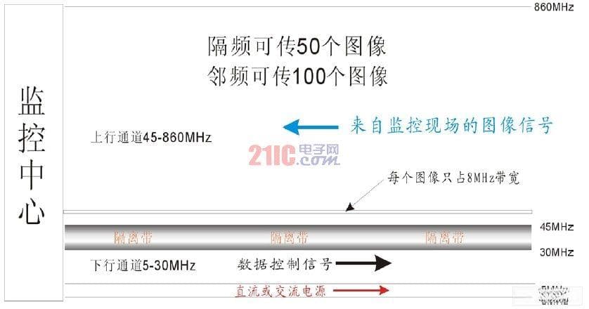 基于同轴电缆的电源和数据传输
