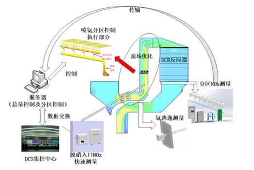 SCR智能喷氨分区控制，实现电厂智能排放