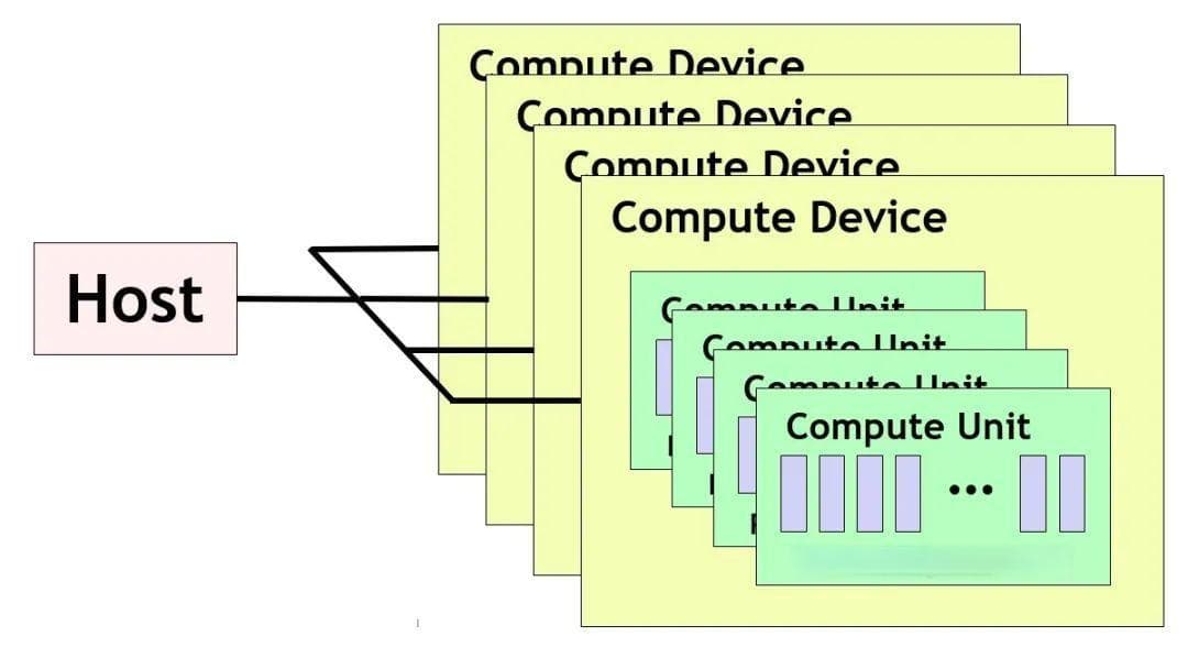 移动端异构运算技术 - GPU OpenCL 编程（基础篇）