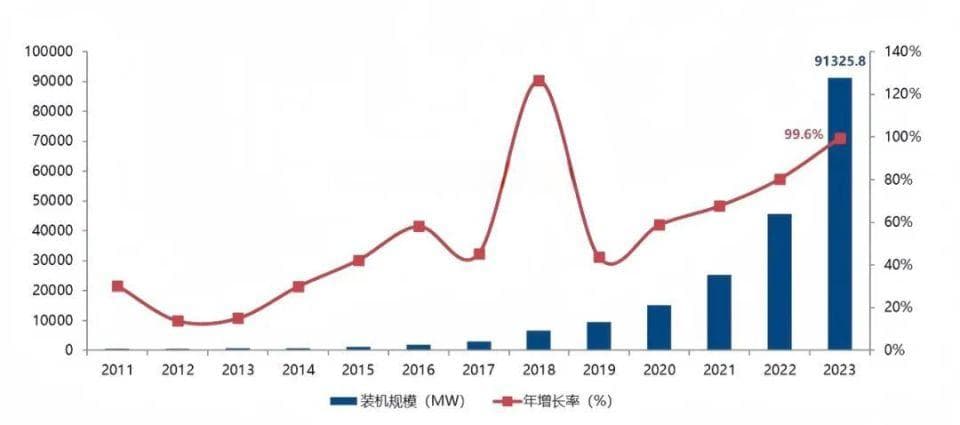 储能产业发展及政策现状