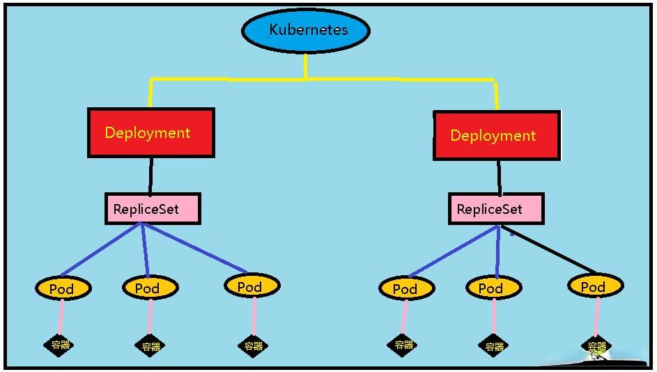 Kubernetes Deployment控制器详解：功能、配置与实验
