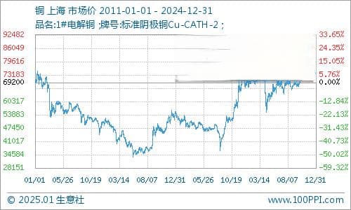 2025年铜价预计维持高位运行