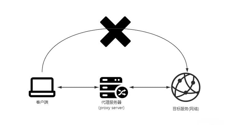 代理服务器详解(proxy server)