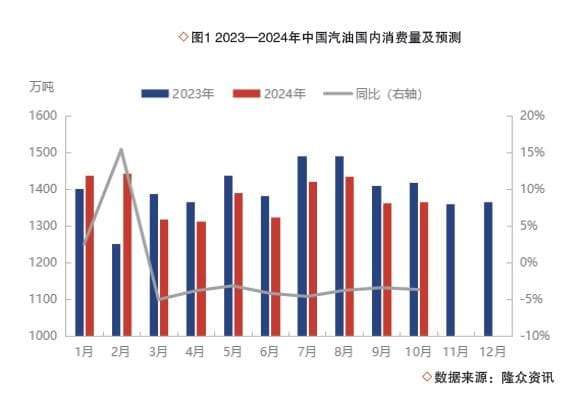 新能源冲击加剧，汽油消费放缓