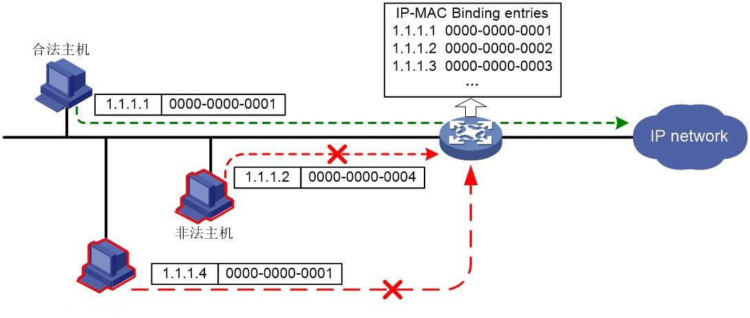 IP-MAC绑定配置详解：功能、配置方法及案例演示