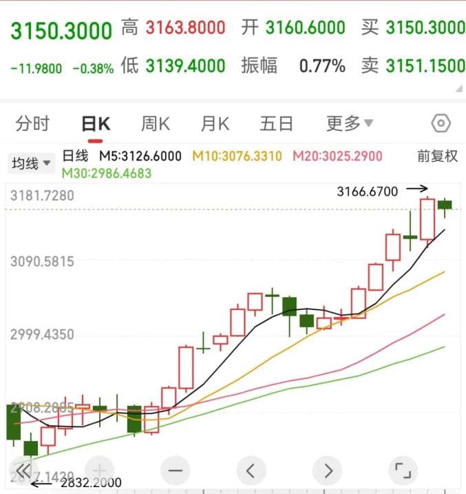 再创历史新高！金饰价冲向1000元，上金所最新提示