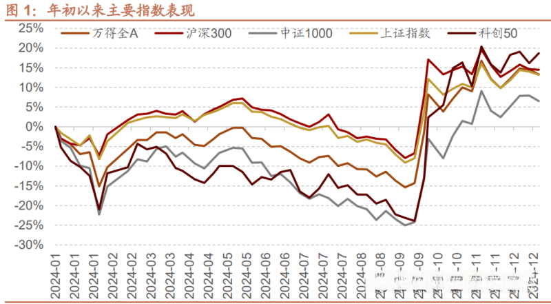 A股2025年度投资策略展望：政策、增量资金和产业趋势的交响乐