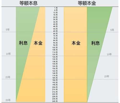 等额本金和等额本息的区别，两者3个不同点
