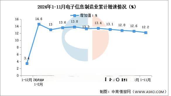 2024年1-11月电子信息制造业增加值及分地区运行情况分析（图）