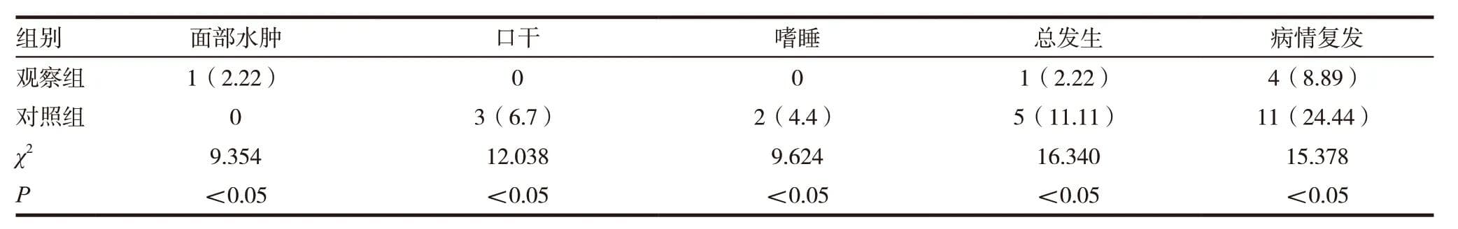 复方甘草酸苷联合枸地氯雷他定预防慢性荨麻疹复发的临床应用分析