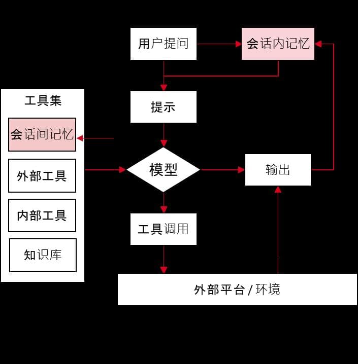 Agent如何帮助大模型“增强记忆”？
