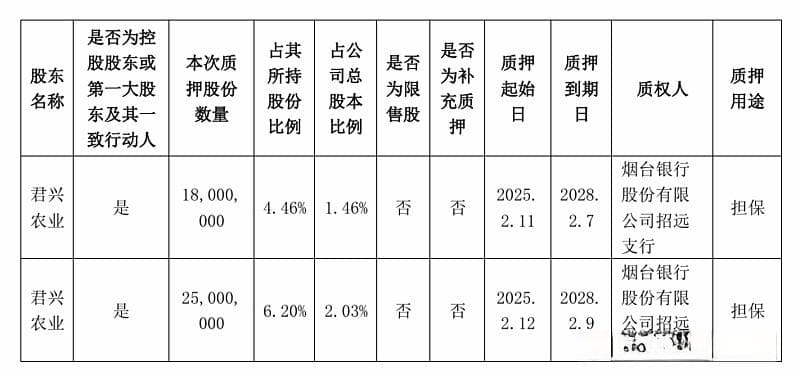 控股股东逾六成持股已质押！双塔食品：不存在平仓风险