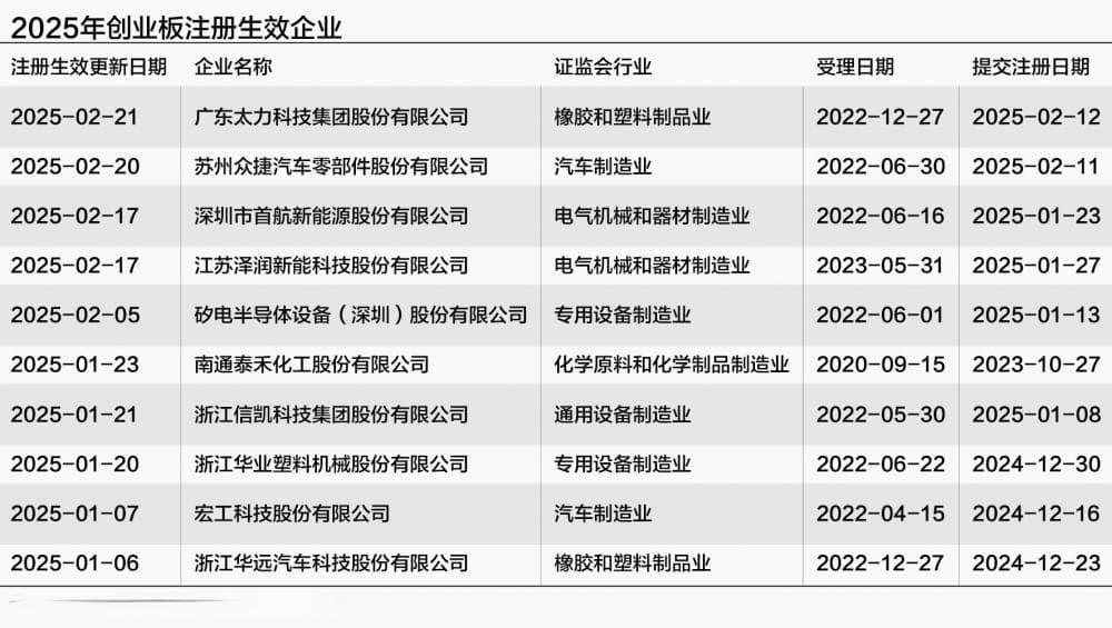 消费企业注册生效 IPO“红黄灯”限制不再？
