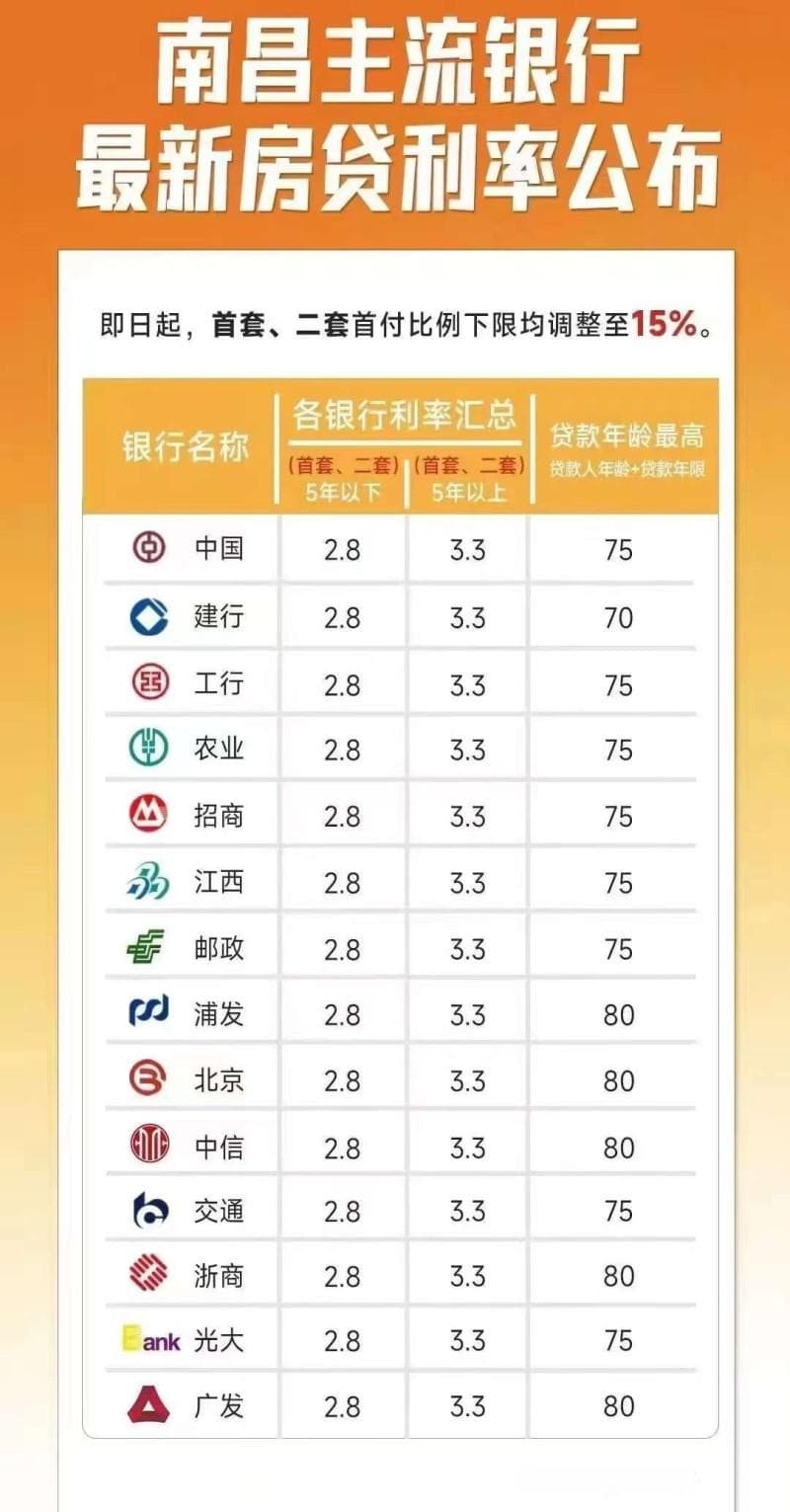 南昌2024年最新房贷利率，首套及二套均为3.3%！