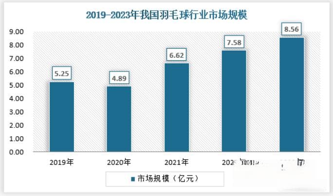 我国羽毛球行业消费者持续增加下市场不断扩大 企业竞争则日趋激烈