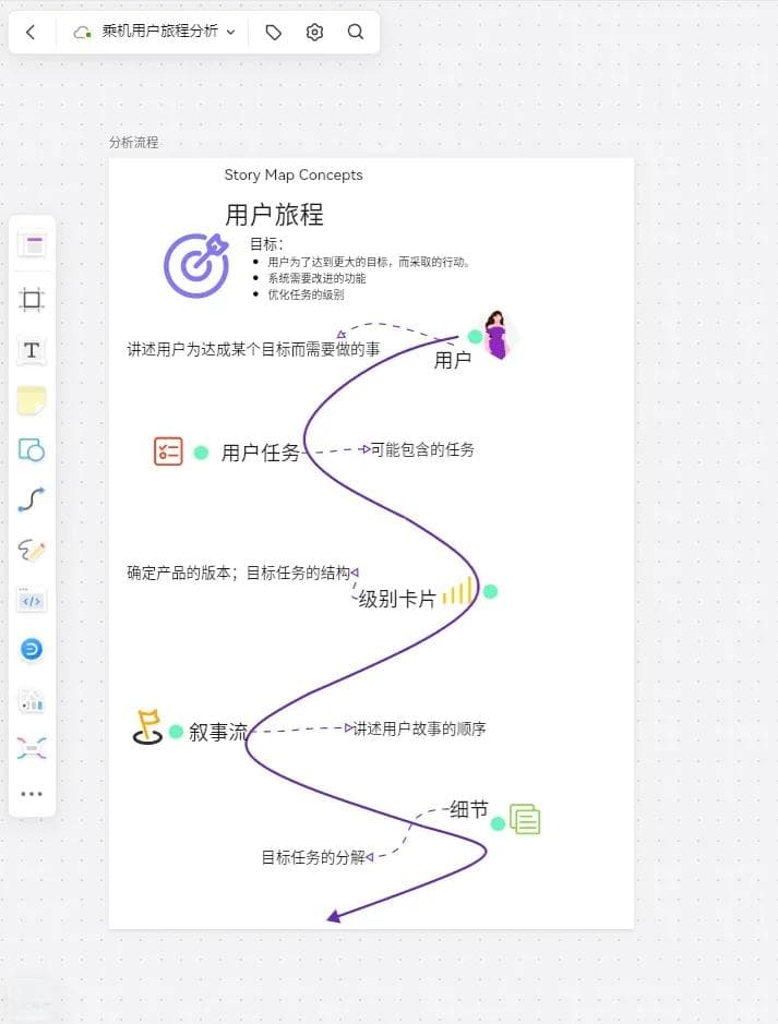 用户旅程分析的3个关键步骤