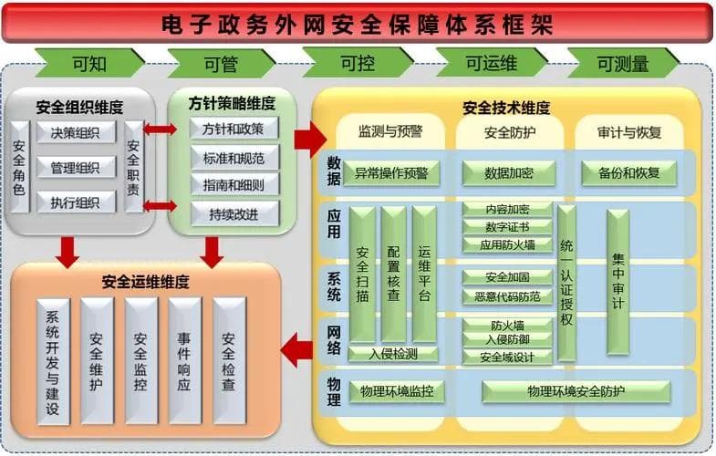 电子政务及安全研究报告
