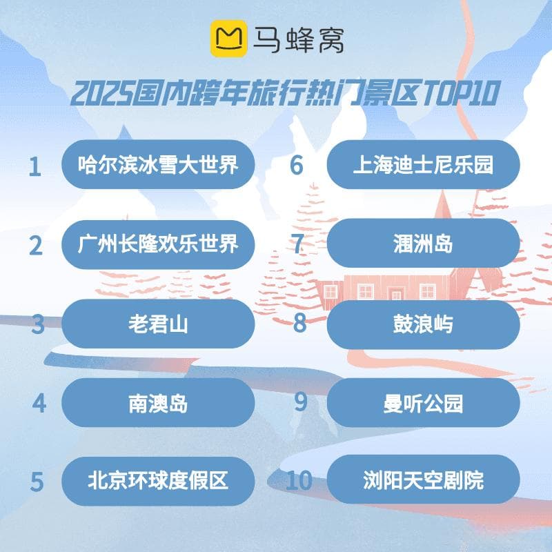 马蜂窝元旦大数据：本地或周边一日游是跨年出行首选