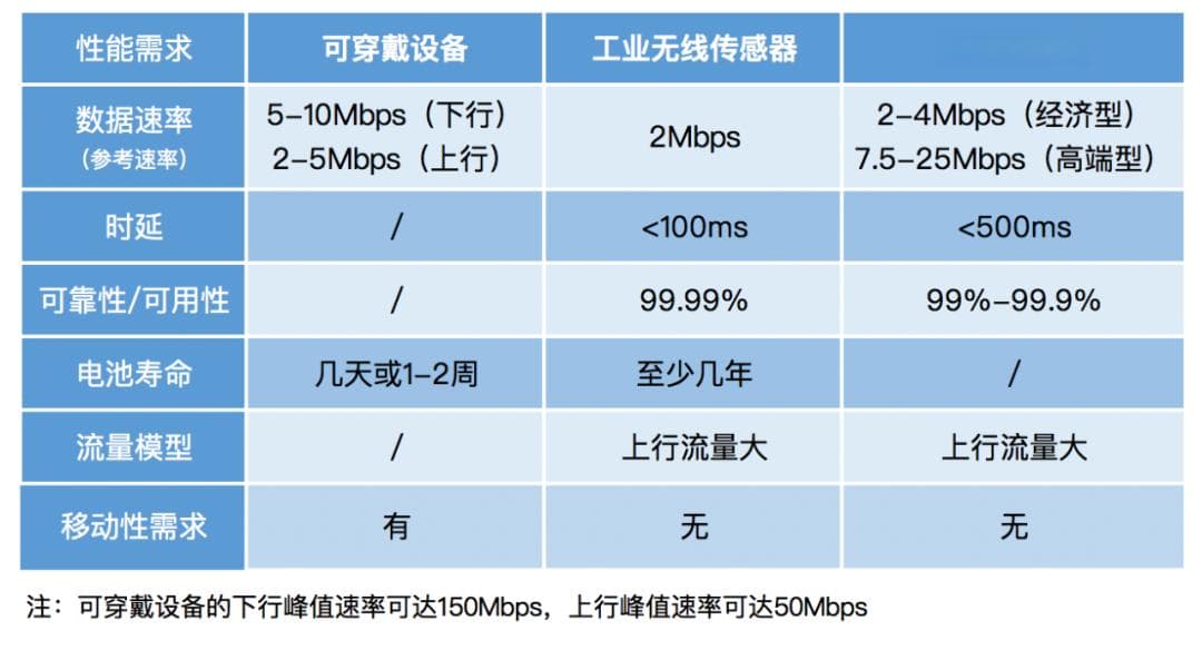 什么是RedCap？5G R17中的RedCap是什么技术？
