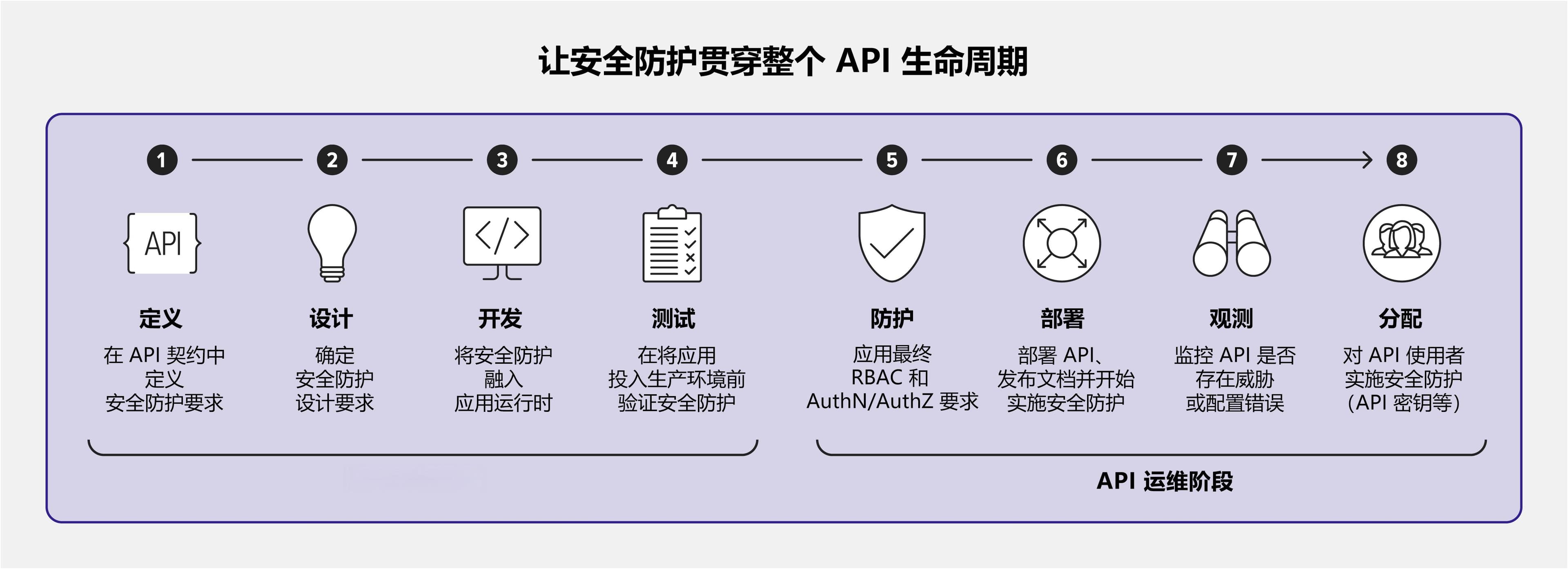 利用 API 安全防护的基本工具和最佳实践防御 API 攻击