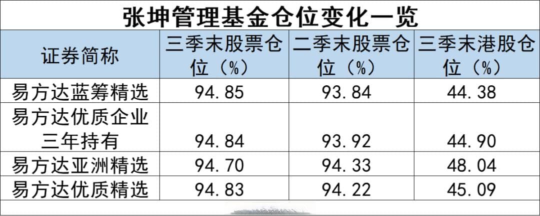 张坤最新发声！继续维持高仓位运作 阿里巴巴成为头号重仓股