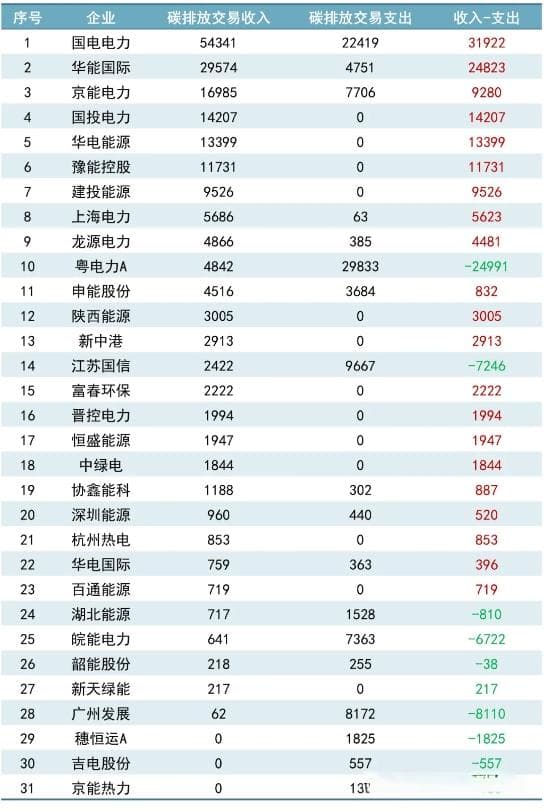 31家电力上市公司碳交易收入盘点