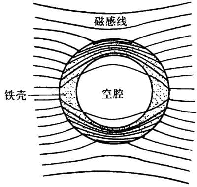 静电场与恒定磁场有什么异同？