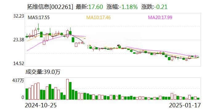 拓维信息：预计2024年亏损1亿元-1.5亿元