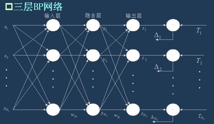 BP神经网络模型及梯度下降法