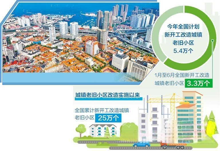 已有超1亿居民获益，老旧小区改造取得哪些成果？