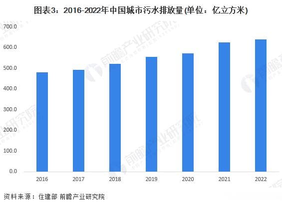 2024年中国城市污水处理行业发展现状分析：城市污水处理能力不断增强