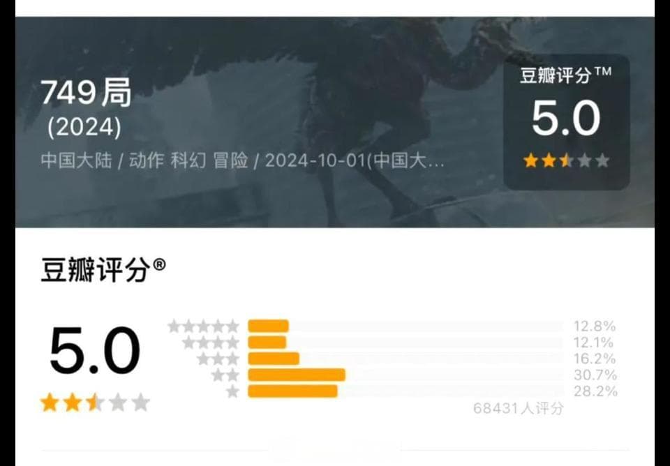 国庆3部电影开分《749局》5.0垫底，导演陆川急了却不懂观众差评原因