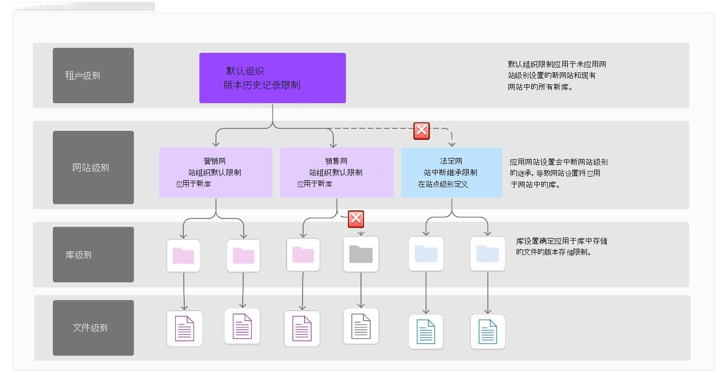 SharePoint文档库和OneDrive版本历史记录限制详解