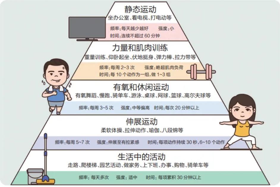 运动不在于量大，而在于科学定制计划！