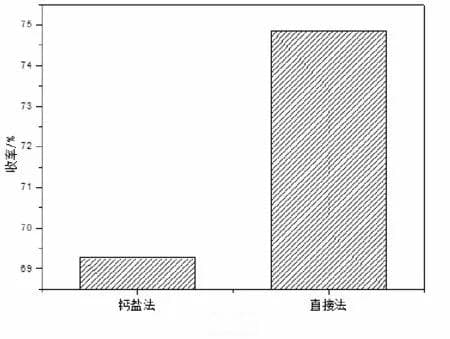 从猪胆中提取胆红素的研究