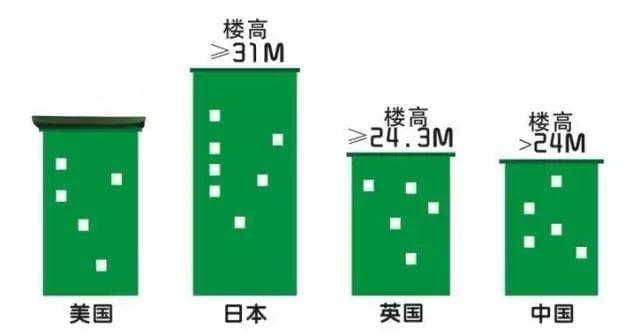 买房不知如何选楼层？1 - 33 层优劣全面解析！