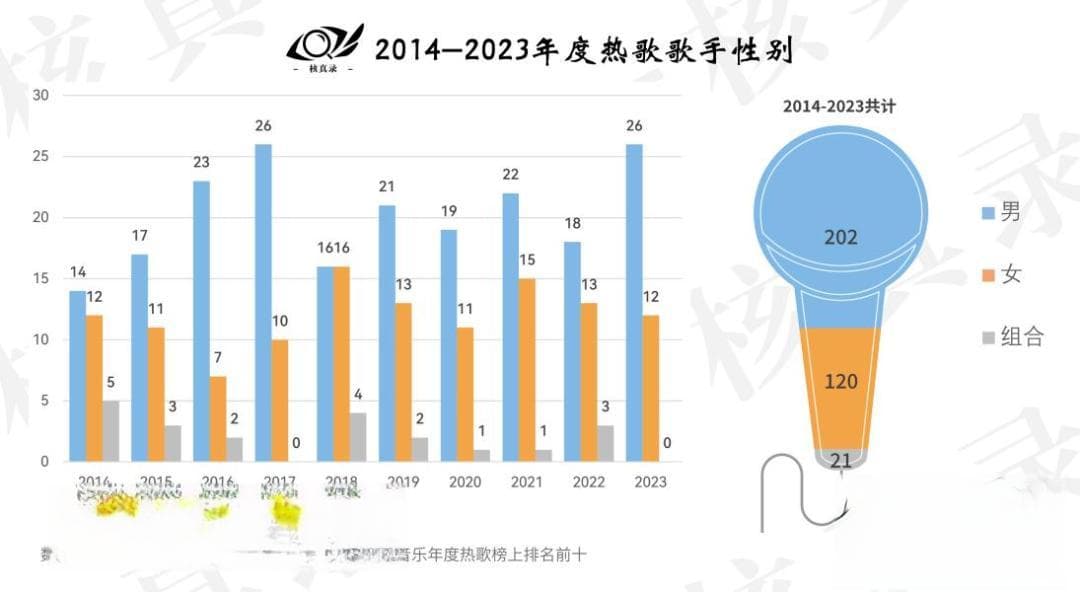 最近十年，我们都听了什么歌？