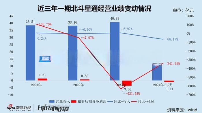 北斗星通剥离汽车电子业务后 2024年营业收入骤降预亏4亿 应收款攀升商誉存隐忧