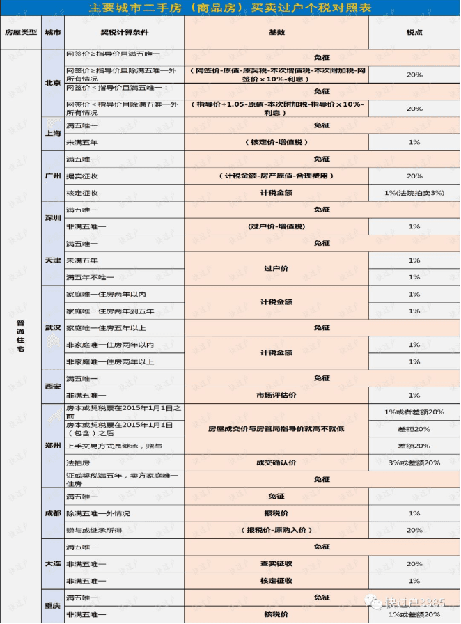 房产赠与、继承、买卖哪个更划算？附11城二手房税费大全！