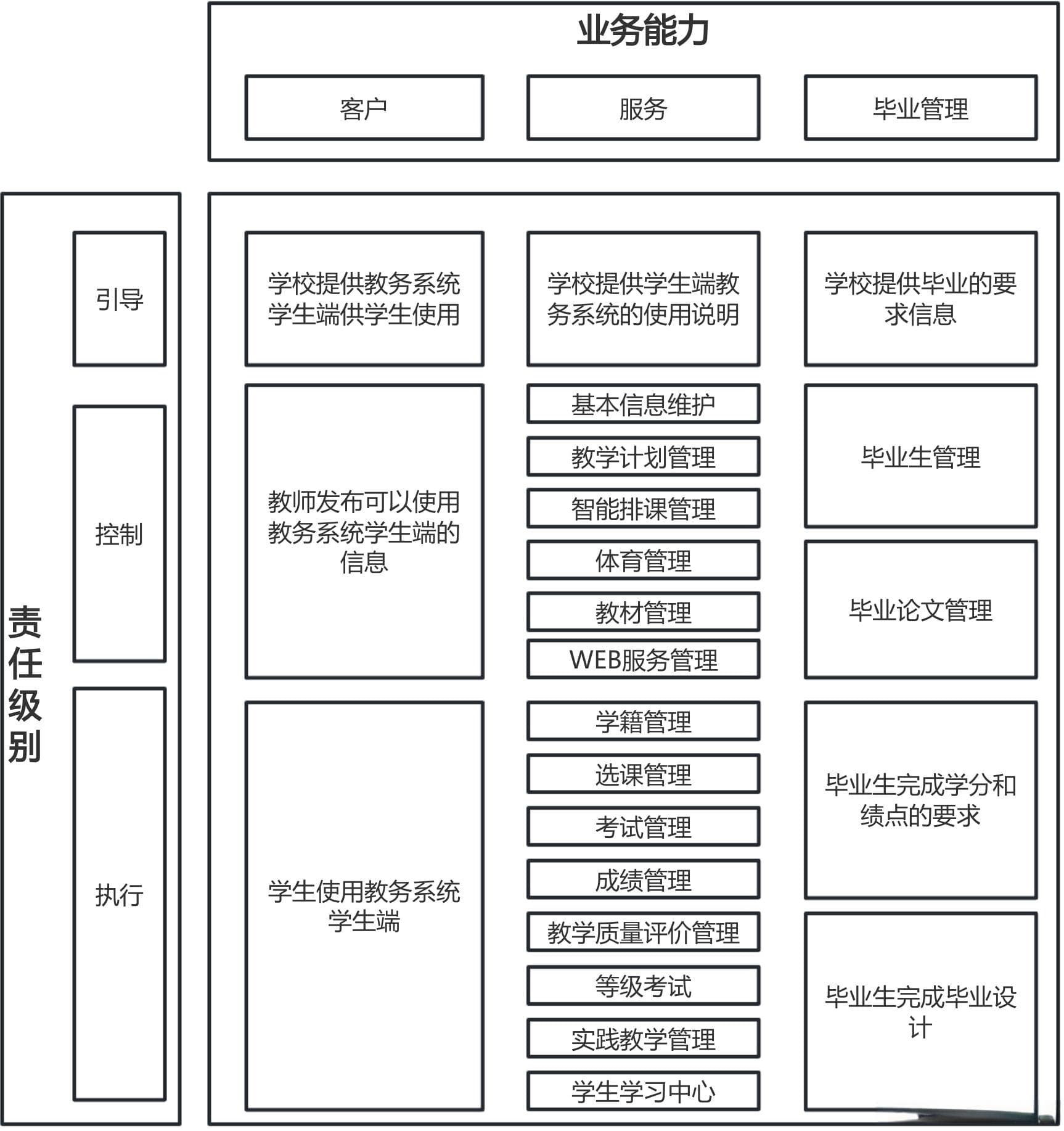 教务系统数据库表设计与系统实现