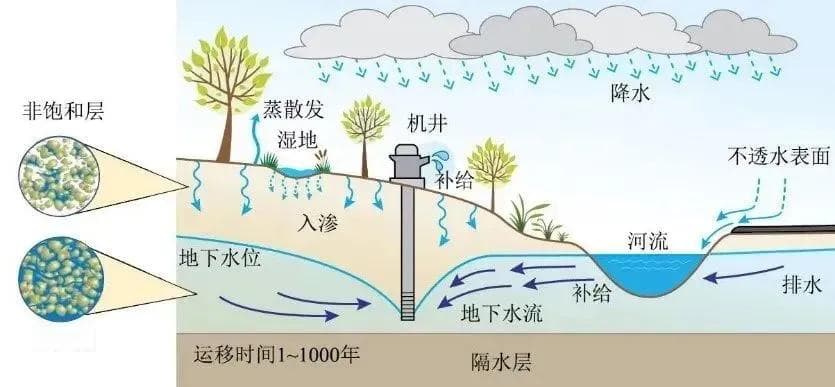 看不见的水 | 变不可见为可见：关于地下水的科普